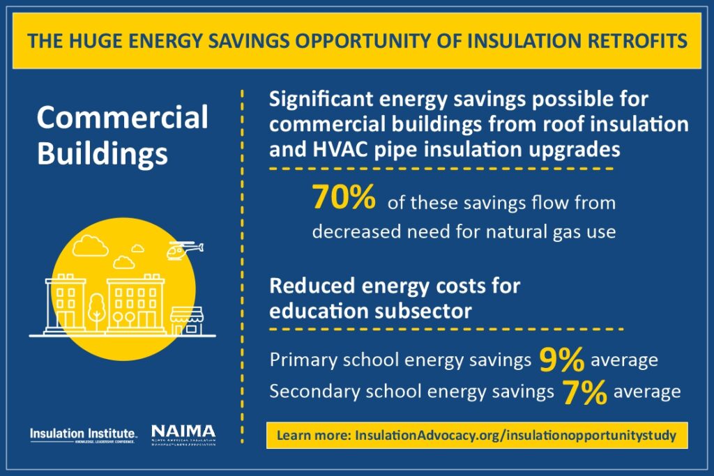 Commercial Buildings. The Huge Energy Savings Opportunity of Insulation Retrofits.