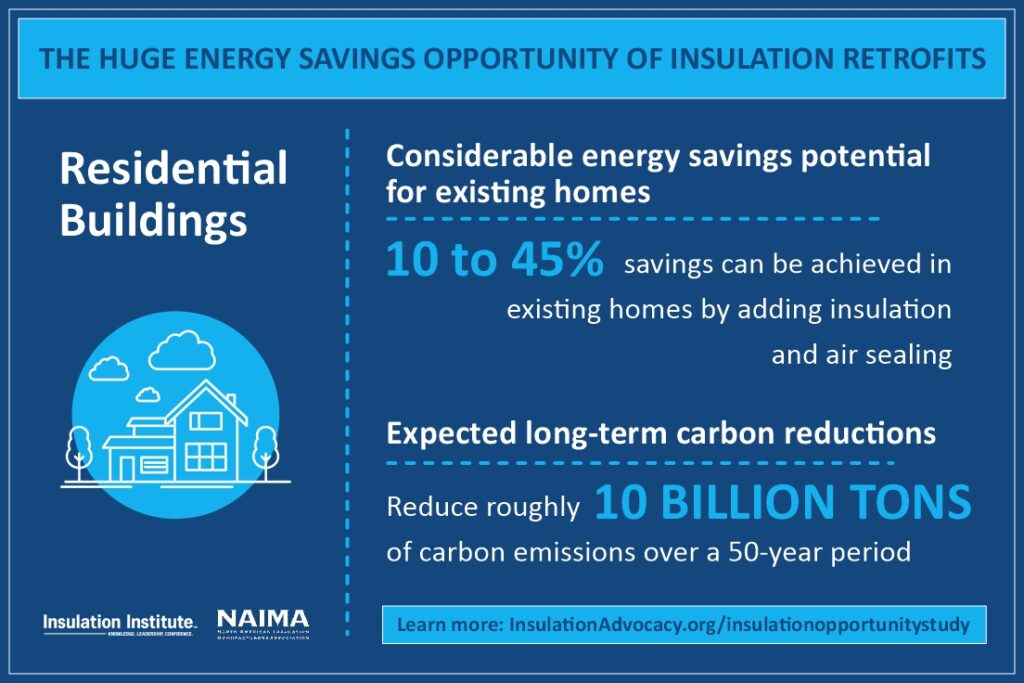 Residential Buildings. The Huge Energy Savings Opportunity of Insulation Retrofits.